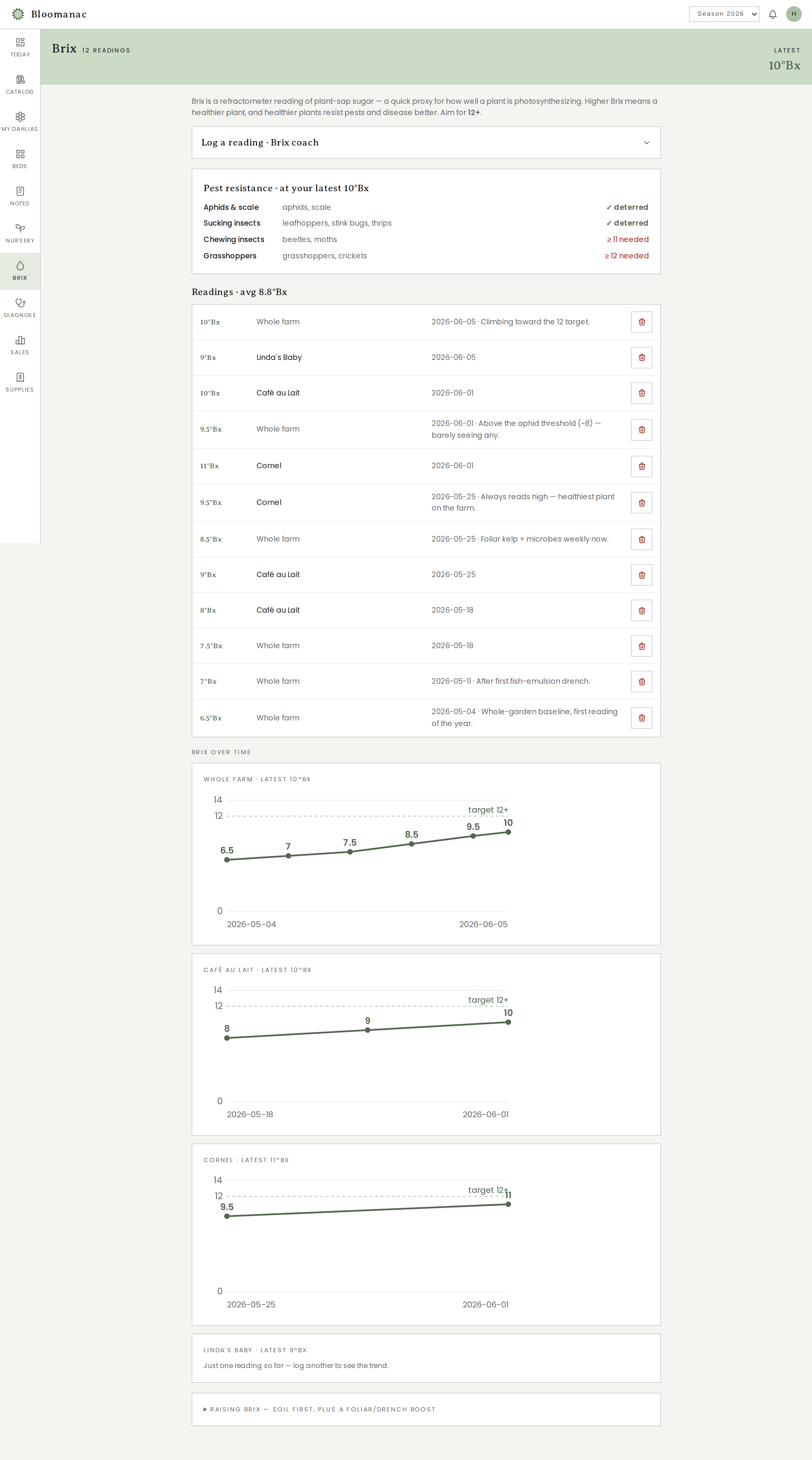 Brix readings, pest-resistance thresholds and trend charts climbing toward 12