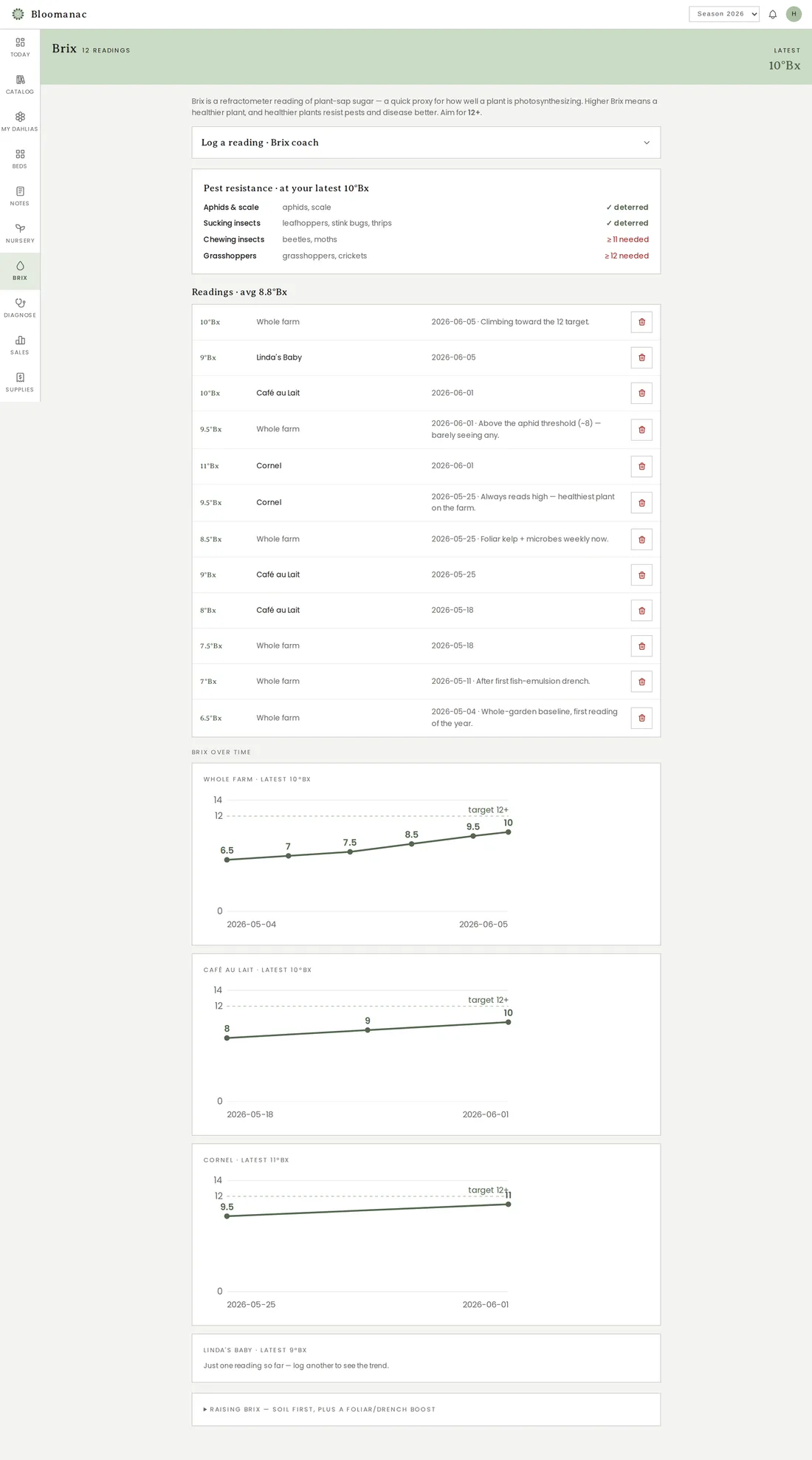 Brix readings, pest-resistance thresholds and trend charts climbing toward 12