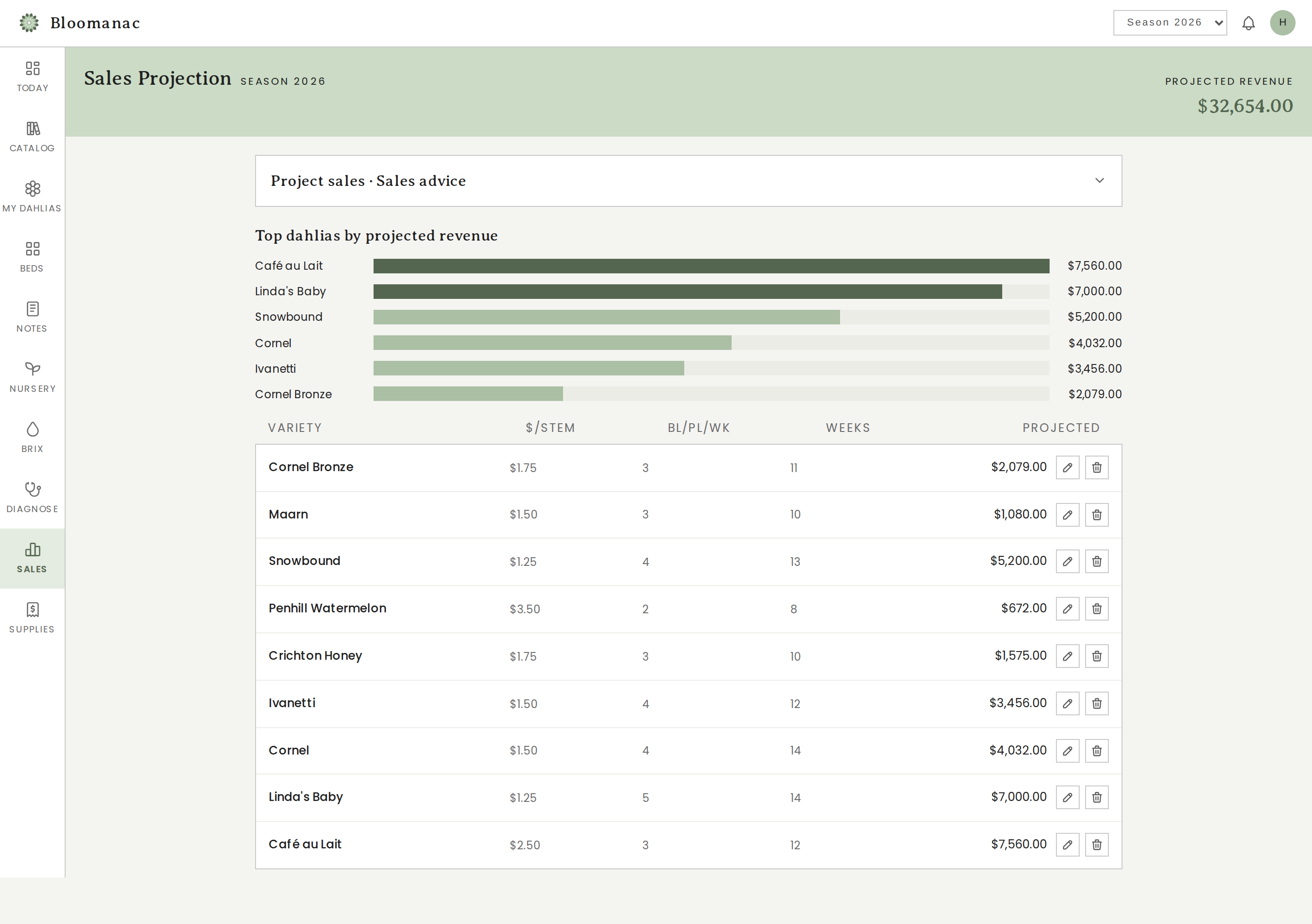 Sales projection showing $32,654 projected revenue and top varieties by revenue