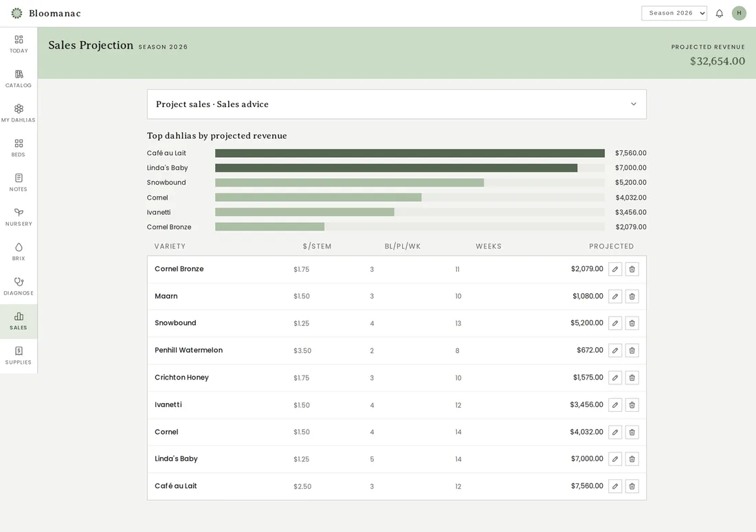 Sales projection showing $32,654 projected revenue and top varieties by revenue